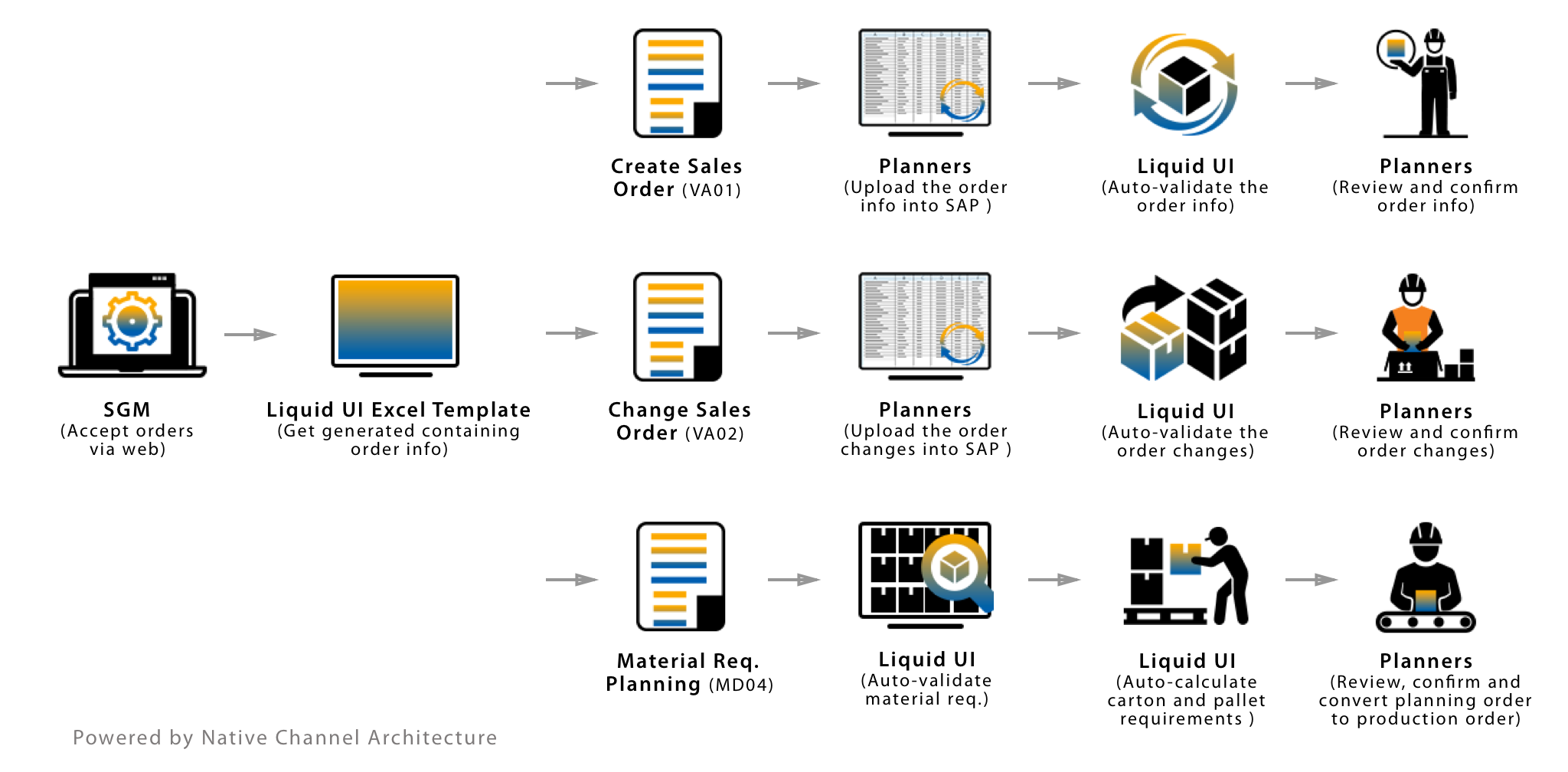 After Liquid UI - SGM SAP Processes