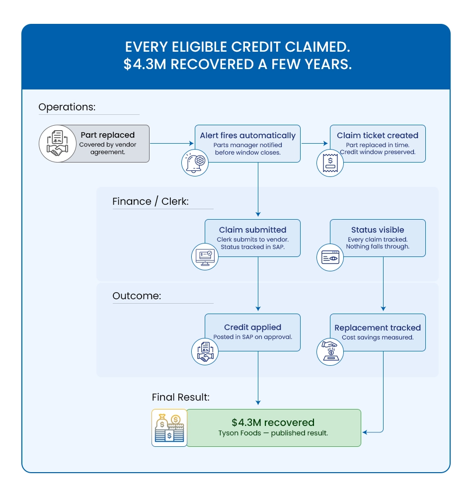 Tyson Foods unclaimed vendor credits in SAP worth $4.3M-after