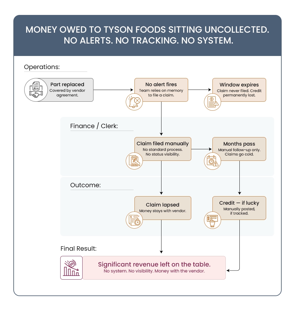 Tyson Foods unclaimed vendor credits in SAP worth $4.3M-before