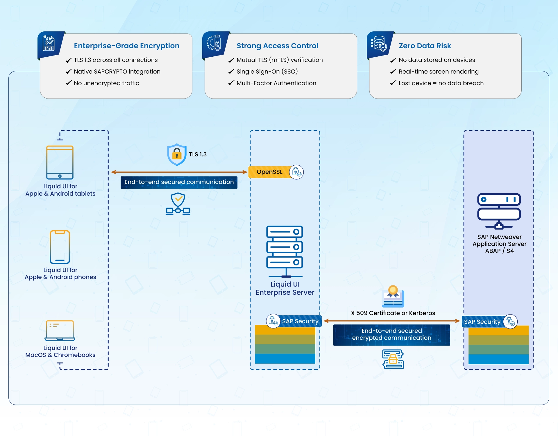 How Liquid UI Secures Access Across Every Device