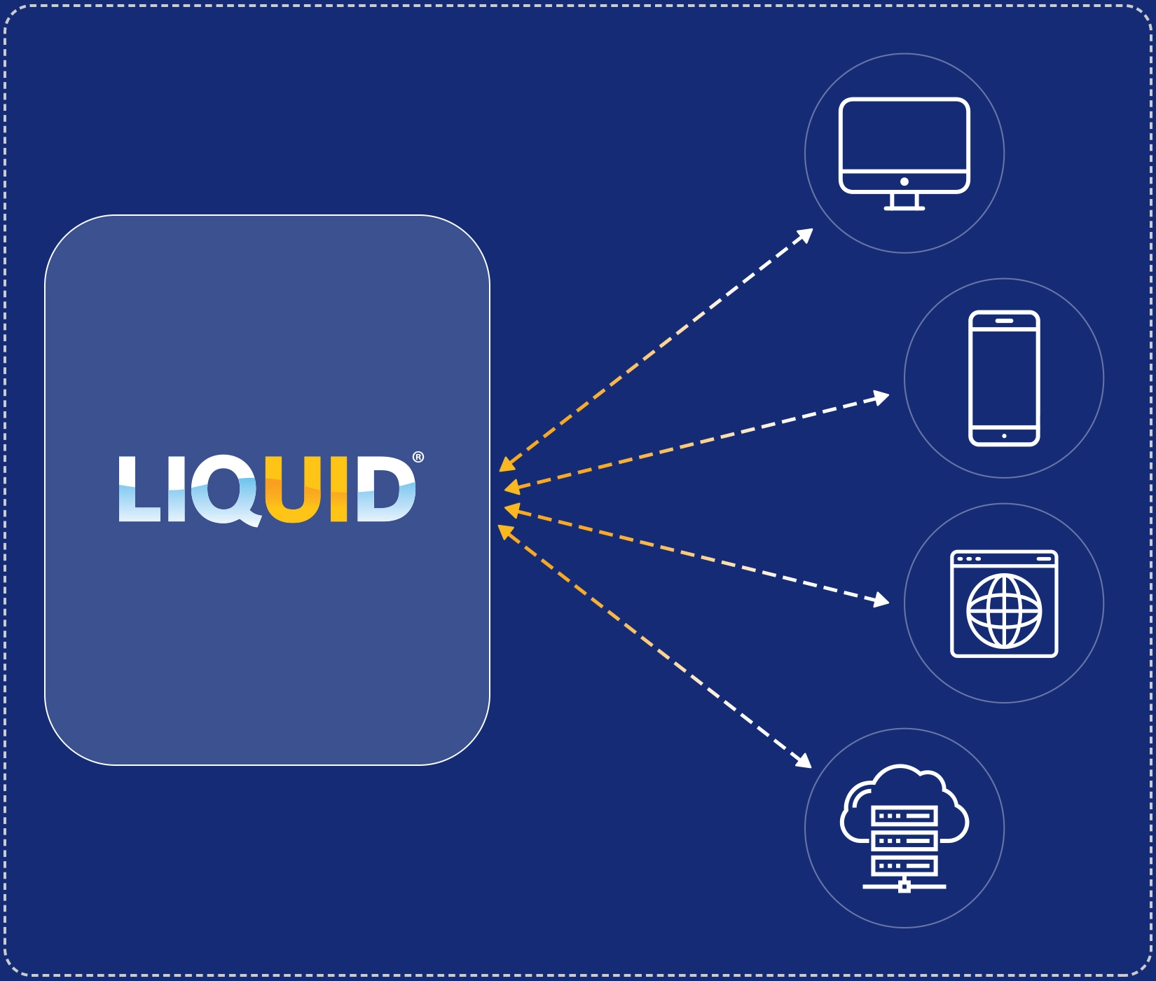 Liquid UI connecting SAP to desktop, mobile, browser, and cloud systems