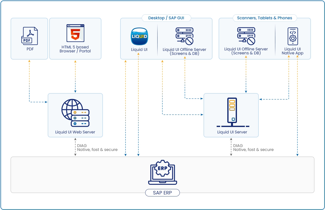 Direct Connection to SAP with Liquid UI