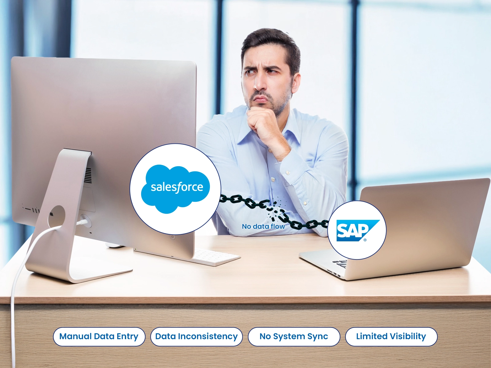 Integration gaps between Salesforce and SAP increasing costs