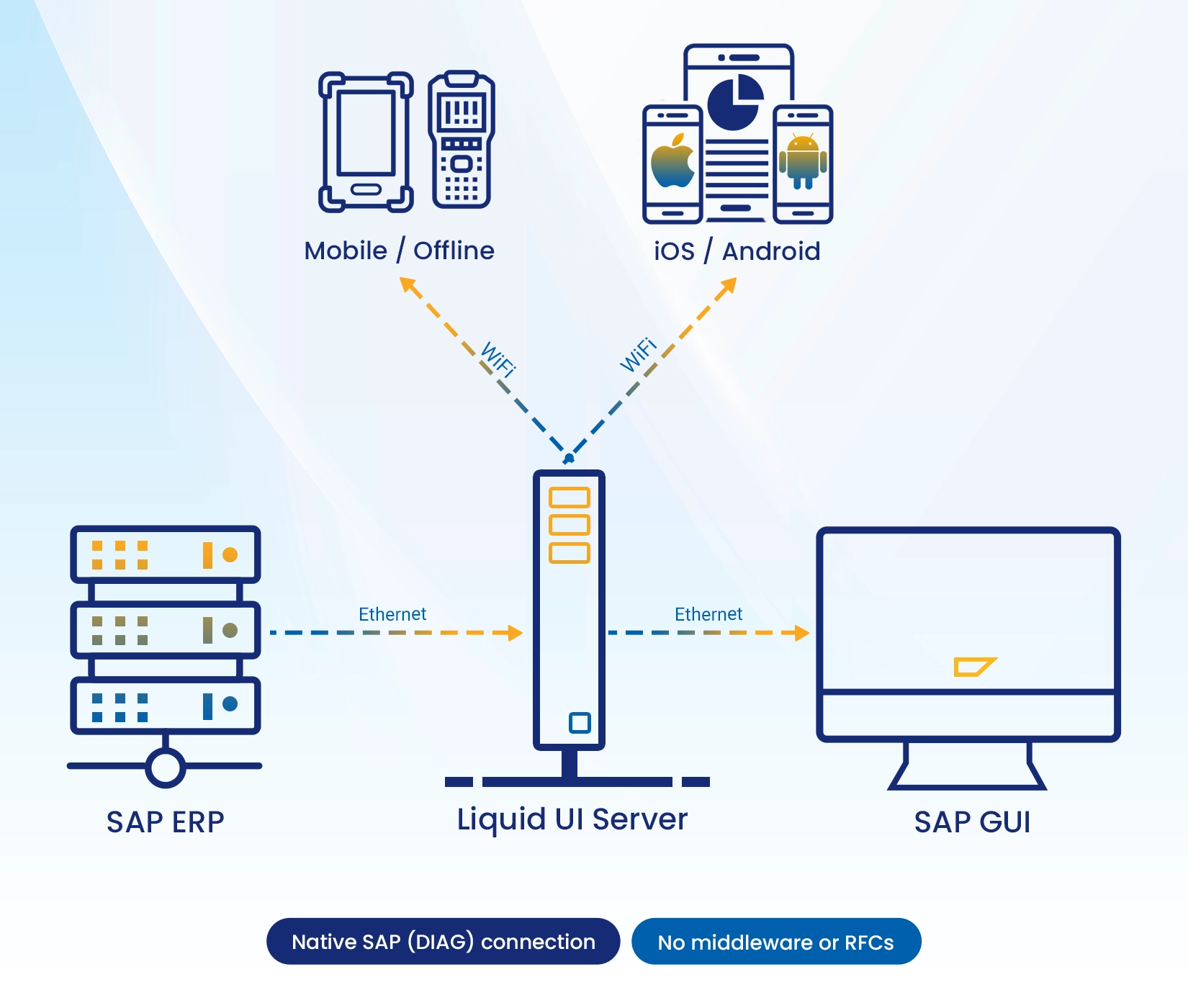 Liquid UI Native Channel Architecture 
