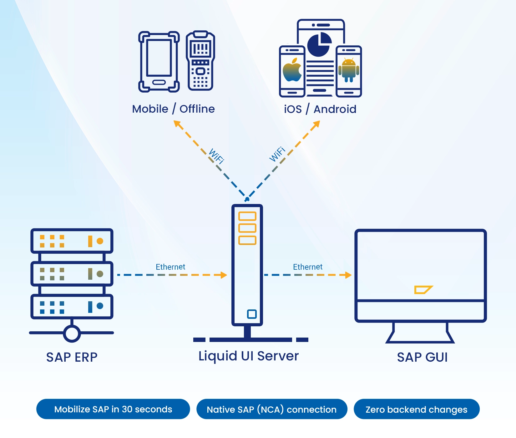 Your entire SAP ERP mobilized in 30 seconds