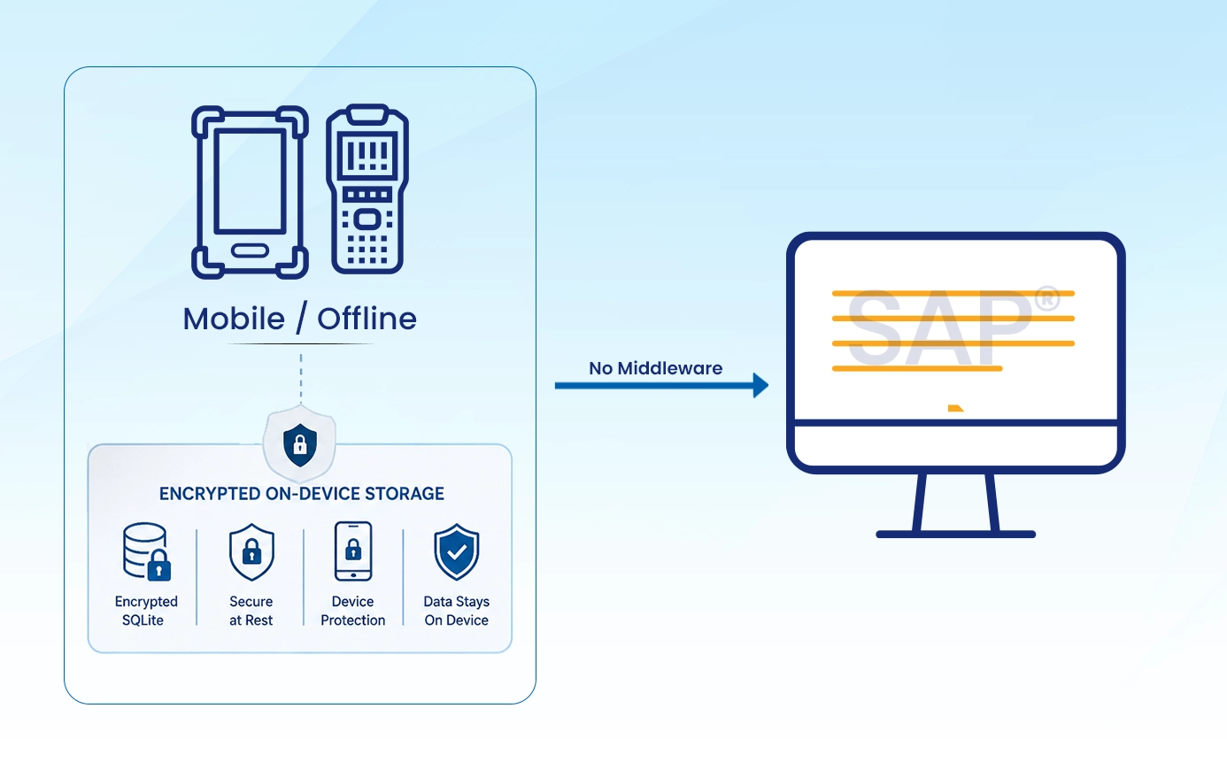 Deploy Offline SAP Without Adding Complexity