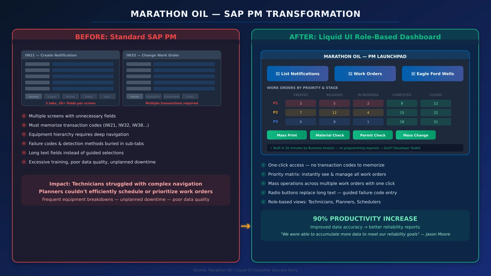 Marathon Oil SAP PM transformation — Before: multiple SAP screens with 20+ fields, 5 tabs per transaction, technicians memorizing IW21/IW32/IW38 codes. After: Liquid UI single role-based dashboard with priority matrix, one-click navigation, mass operations, built in 20 minutes by a Business Analyst. Result: 90% productivity increase.