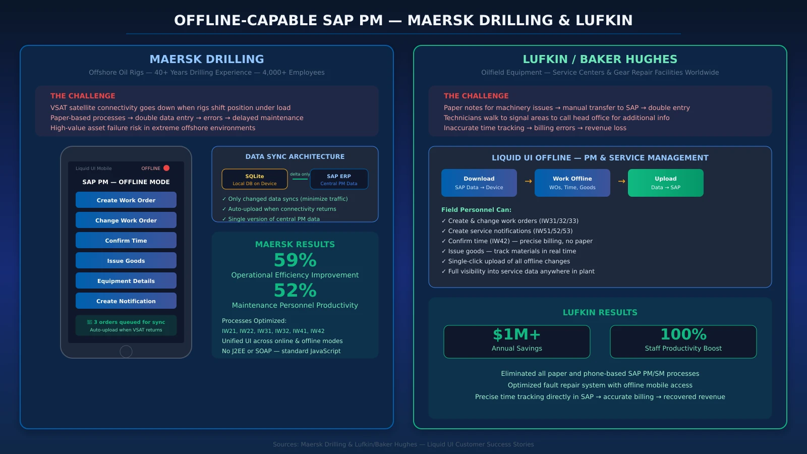 Maersk Drilling and Lufkin/Baker Hughes offline SAP PM — Maersk: offline mobile SAP on VSAT-dependent oil rigs, SQLite local database, delta-only sync, 59% operational efficiency improvement, 52% productivity increase. Lufkin: eliminated paper and phone processes for PM/Service Management, $1M+ annual savings, 100% staff productivity boost.