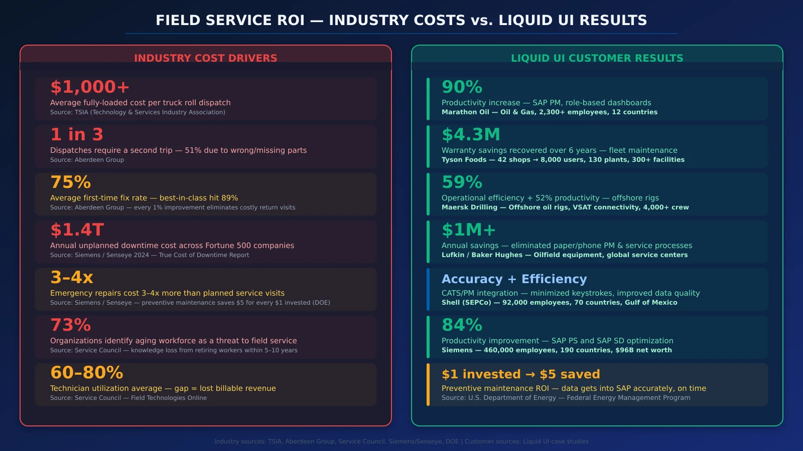 Field service ROI comparison — Industry costs: $1,000+ per truck roll (TSIA), 33% require second trip (Aberdeen), $1.4T annual downtime (Siemens), 3-4x emergency repair costs, 73% aging workforce threat (Service Council). Liquid UI results: 90% Marathon Oil productivity, $4.3M Tyson warranty savings, 59% Maersk efficiency, $1M+ Lufkin savings, 84% Siemens productivity, $1 preventive → $5 saved (DOE).