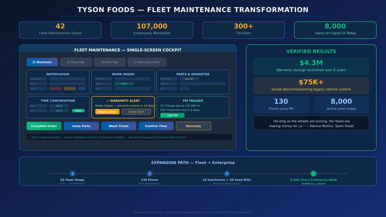 Tyson Foods fleet maintenance transformation — 42 fleet shops consolidated to single-screen cockpit with notifications, work orders, parts, odometer, time confirmation, warranty alerts, and PM triggers. Role-based views for mechanics, shop managers, parts managers, and warranty clerks. Results: $4.3M warranty savings, expanded to 130 plants and 8,000 users enterprise-wide, staffed by one person.