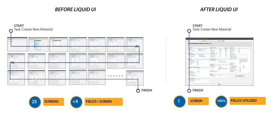 SAP MM01 transaction before and after Liquid UI simplification — complex SAP GUI screen transformed to streamlined interface
