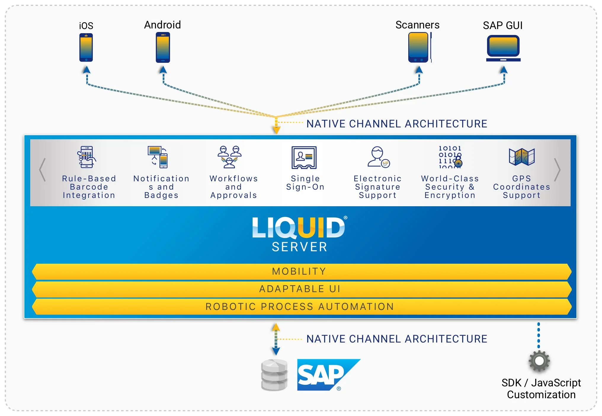 Liquid UI Server architecture — iOS, Android, Scanners, and SAP GUI connect via NCA through Liquid UI Server to SAP ERP