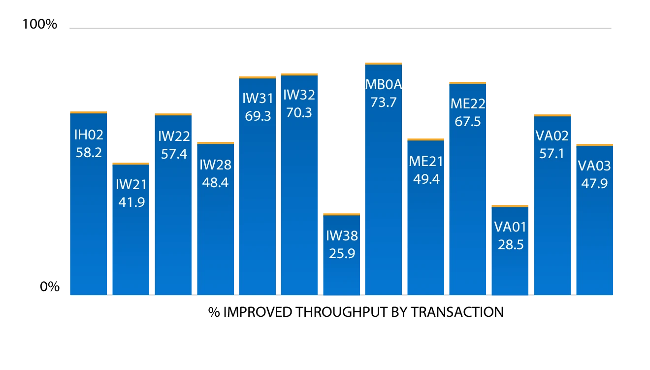 Liquid UI Server throughput improvement by SAP transaction — average 52% improvement across IH02, IW21, IW22, IW28, IW31, IW32, IW38, MB0A, ME21, ME22, VA01, VA02, VA03