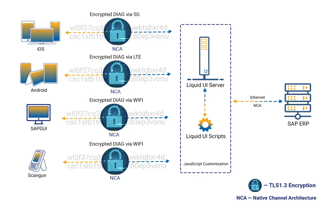 Liquid UI Server end-to-end TLS 1.3 encryption — encrypted DIAG via 5G, LTE, and WiFi from iOS, Android, SAP GUI, and scanguns through Liquid UI Server to SAP ERP
