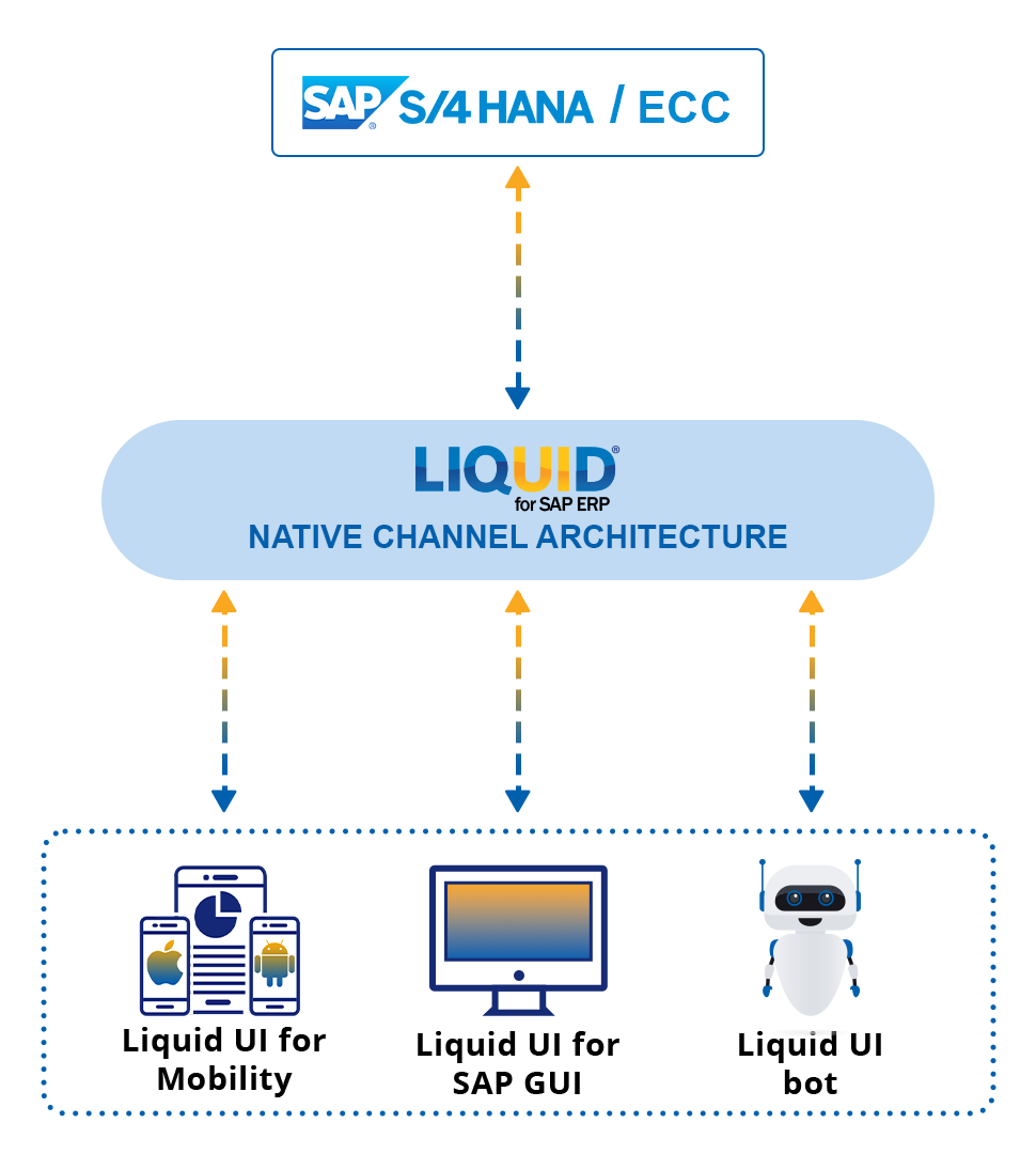 NCA architecture diagram showing SAP connected to Liquid UI Server for desktop, mobility, and bot automation
